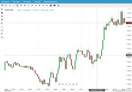 easyMarkets Erfahrungen - Chart