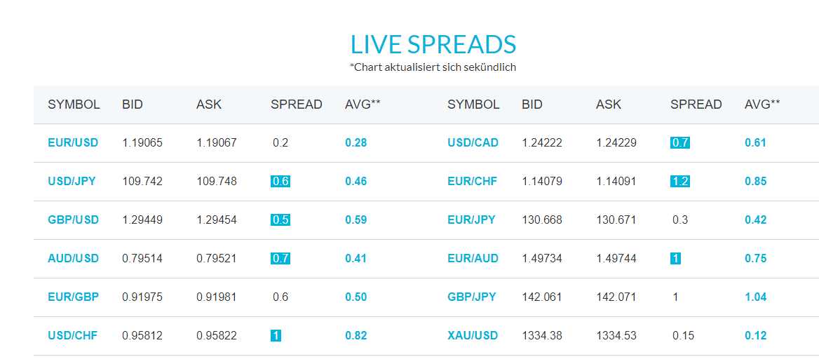 JFD Broker - Live Spreads