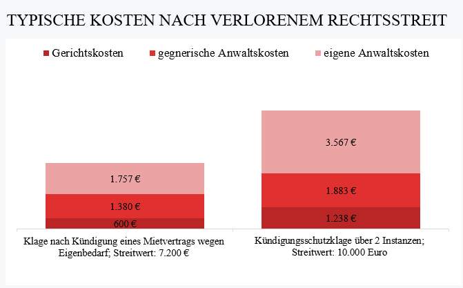 Rechtsschutzversicherung Kosten