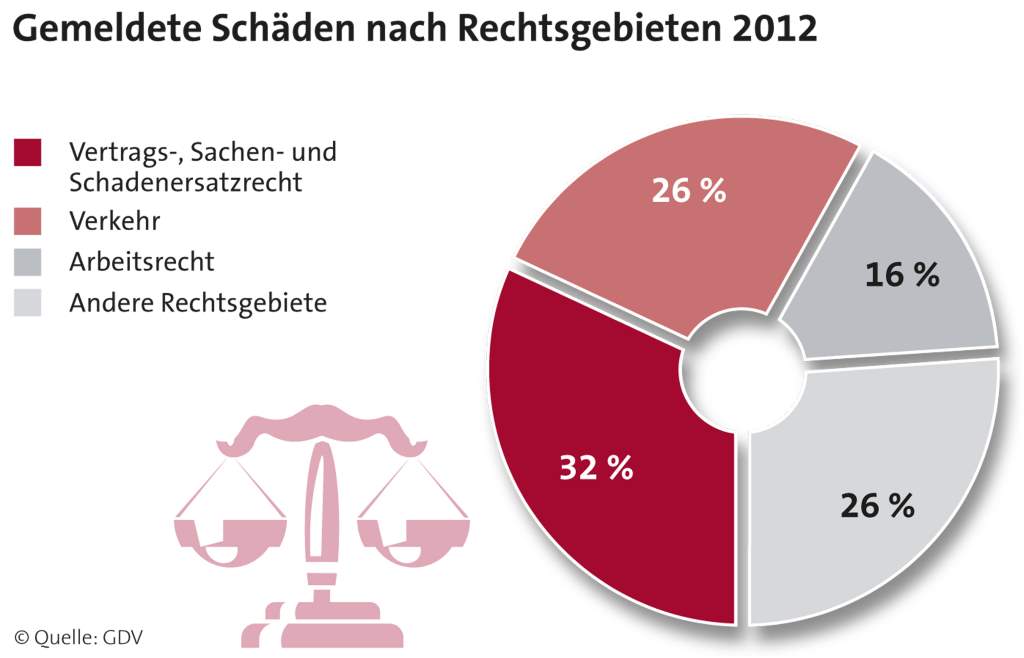 Rechtsschutzversicherung - Fälle