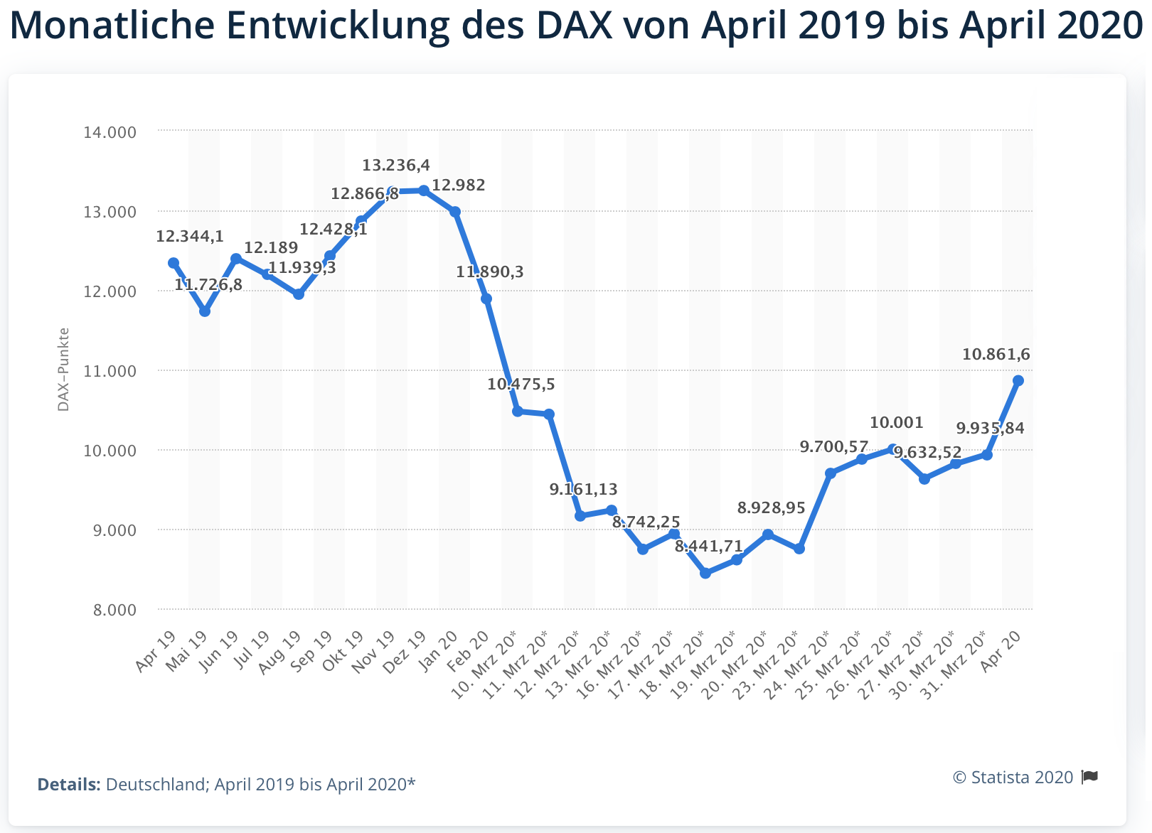 DAX Entwicklung und Coronavirus Finanzcrash