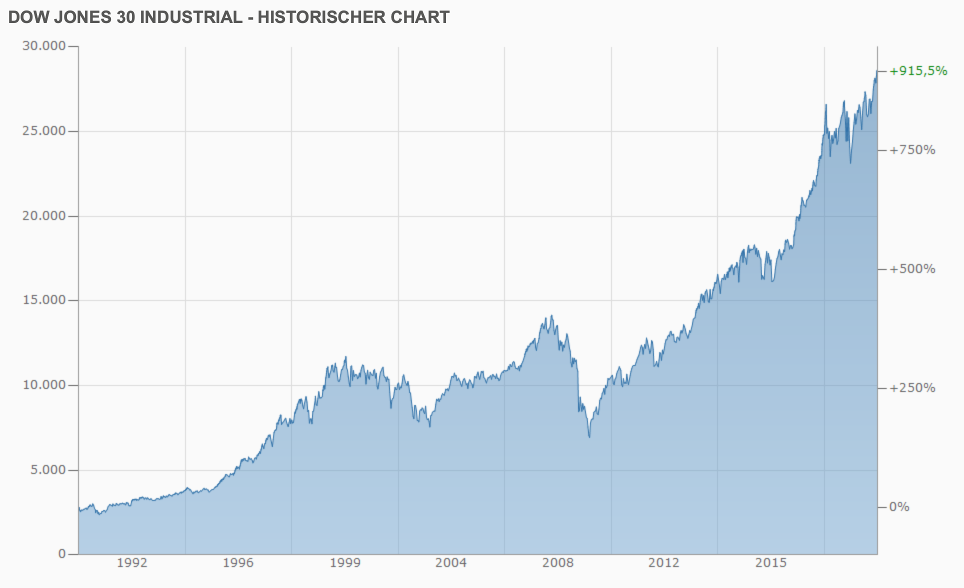 Finanzcrash - Dow Jones Historischer Chart