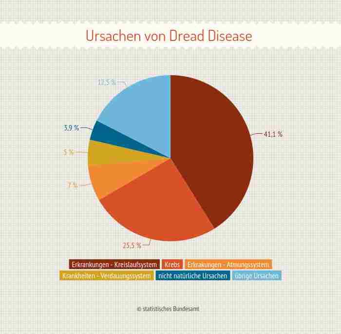 Dread Disease Versicherung - Ursachen