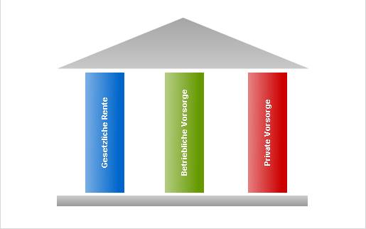 Private Altersvorsorge - Säulen