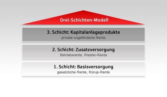 Private Altersvorsorge - Schichten