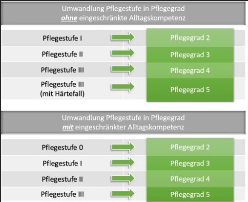 Private Pflegeversicherung - Pflegegrade