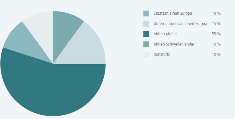 fintego Erfahrungen - Wachstum