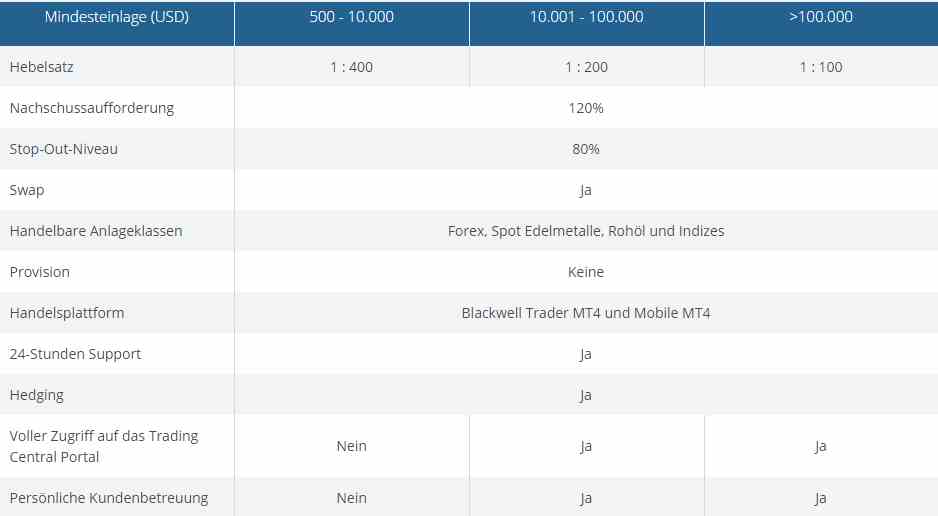 Blackwell Global Erfahrungen - Kontotyp