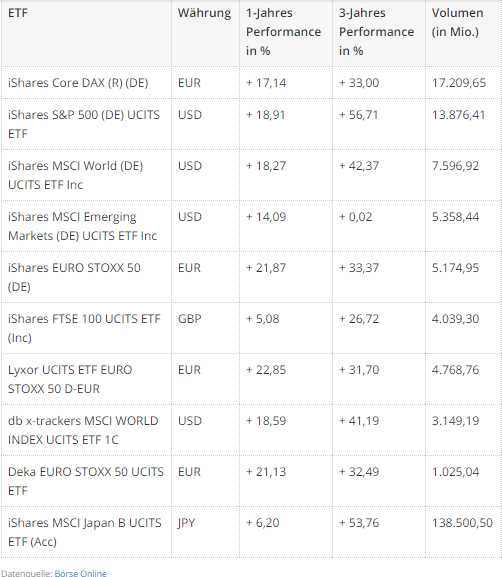 ETF kaufen - Performance ETF