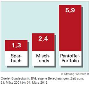 ETF kaufen - Rendite Stiftung Warentest