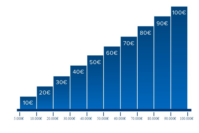 Hanseatic Festgeld - Bonus