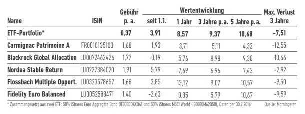 Musterportfolio Morningstar