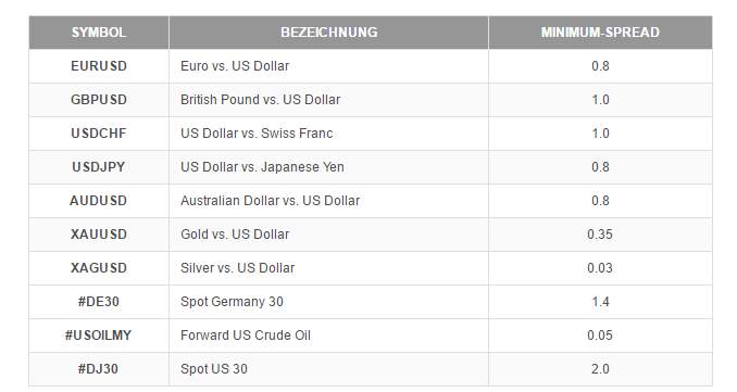 Swissquote Erfahrungen - Spread