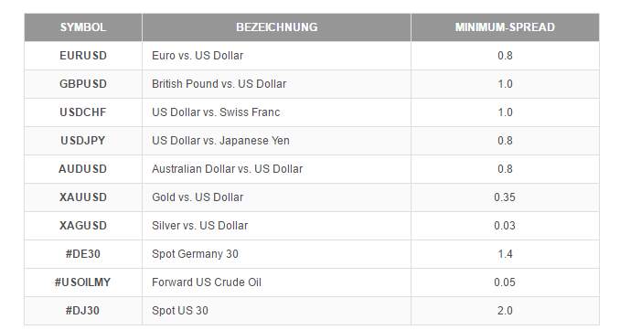 Swissquote Erfahrungen - Spread