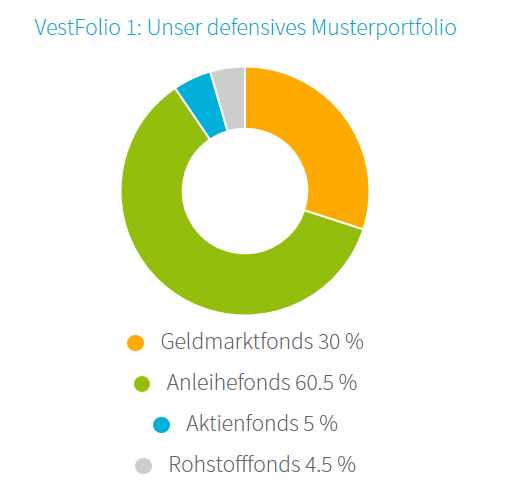 VisualVest Erfahrungen - Musterportfolio