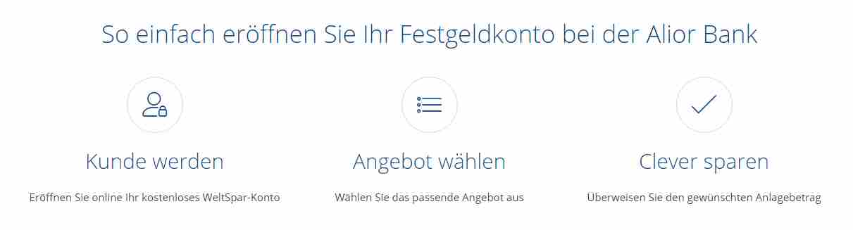 Alior Bank Festgeld - Weltsparen