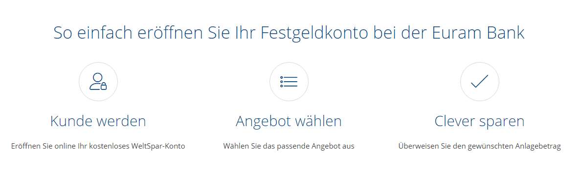 Euram Bank Festgeld - Weltsparen