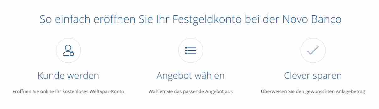 Novo Banco Festgeld - WeltSparen