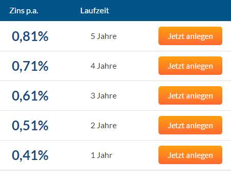 solarisBank Festgeld - Geld anlegen