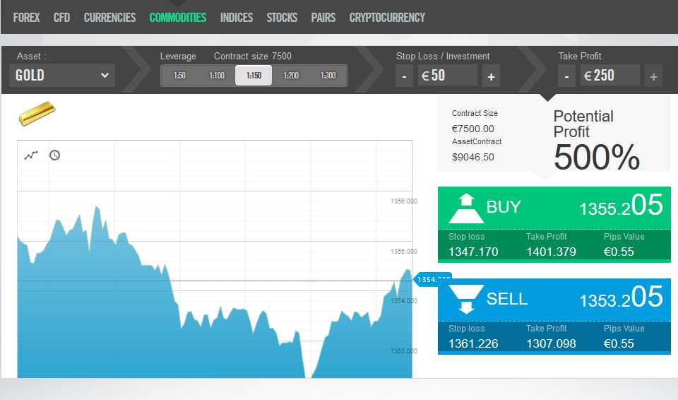 Technische Analyse für Binäre Optionen