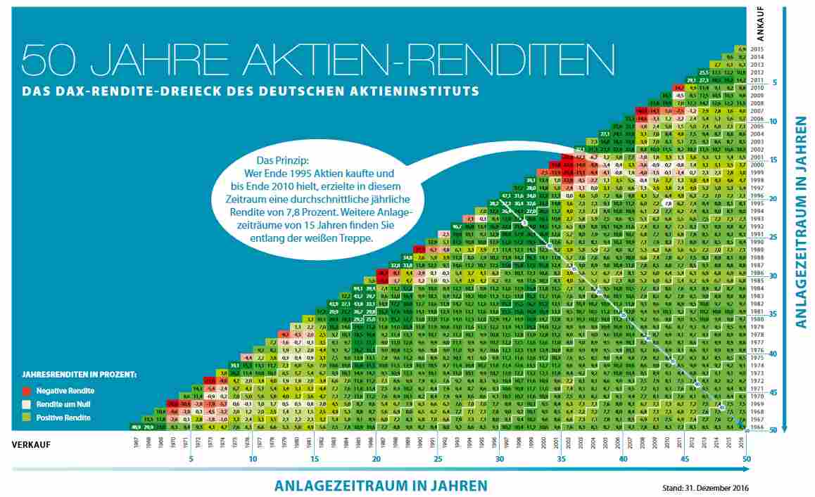 Aktienrendite - Rendite Dreieck