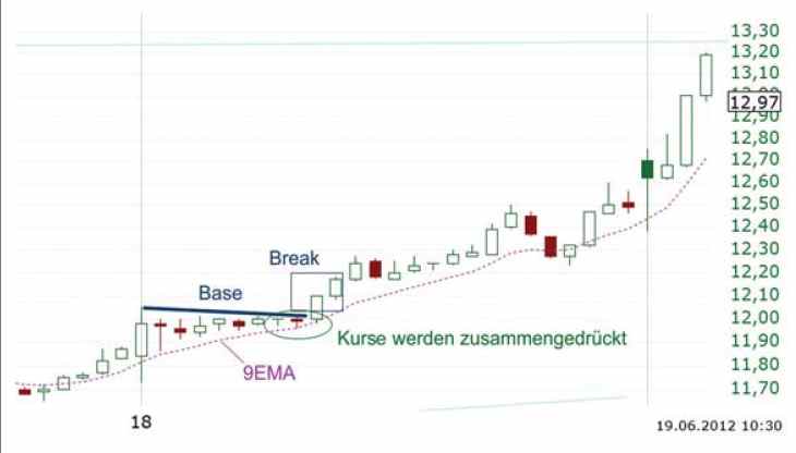 Base-and-Break Strategie - Chart 1