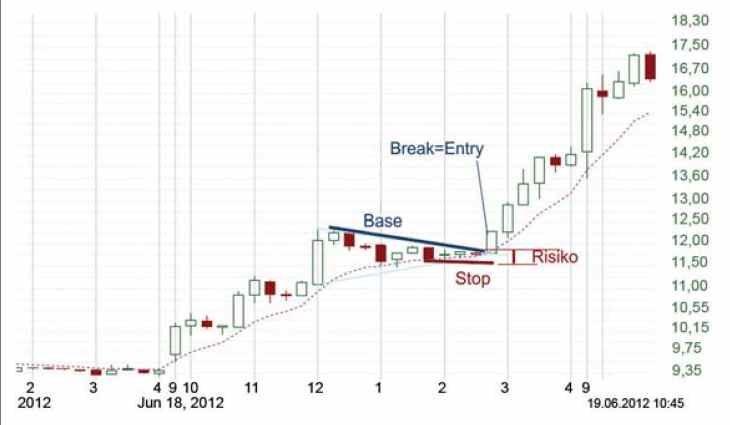 Base-and-Break Strategie - Chart 2