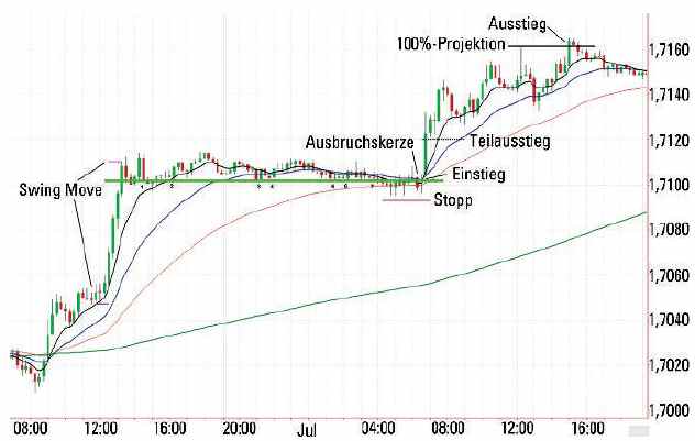 Busted -breakout-Strategie - Chart 2