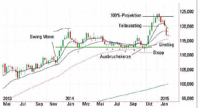 Busted-and-Breakout Strategie - Chart 3