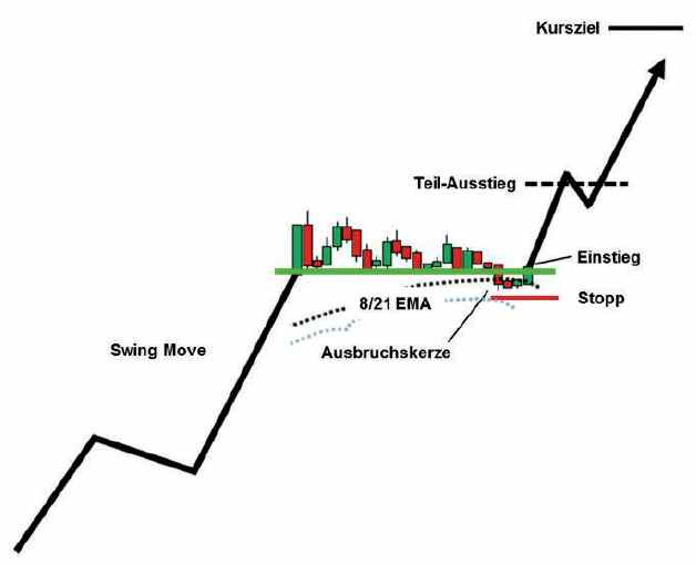 Busted-and-Breakot Strategie - Chart 1