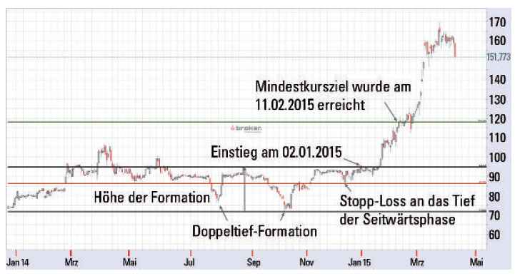 CFD Trading auf Aktien - Chart 1