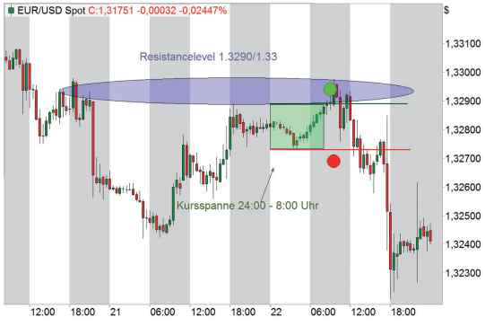 Daily Breakout Strategie - Chart