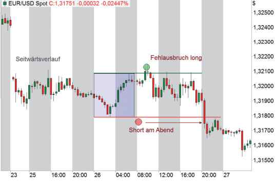 Daily Breakout Strategie - Breakout