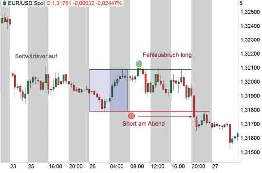 Erfolgreich im forex