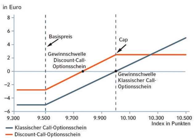 Discount-Optionsscheine - Gewinn und Verlust