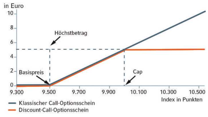 Discount-Optionsscheine - Klassisch vs. Discount