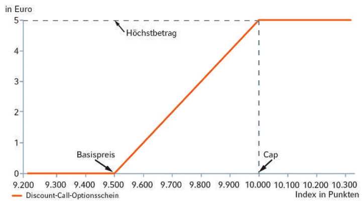 Discount-Optionsscheine - Rückzahlungsprofil