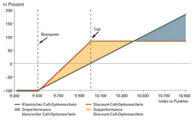 Discount-Optionsscheine - Relativer Gewinn und Verlust
