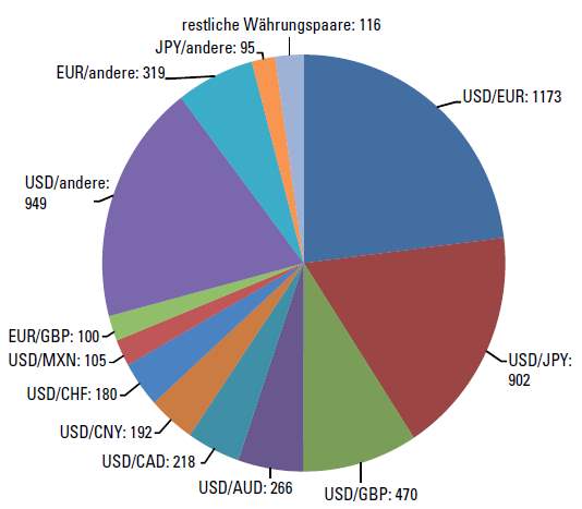 Erfolgskriterien beim Forex Trading - Währungen