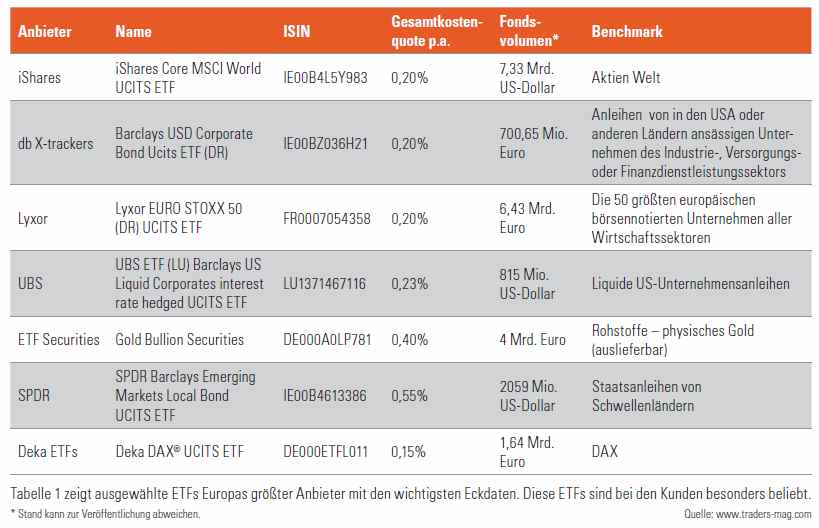 Exchange Traded Funds - beliebteste ETFs