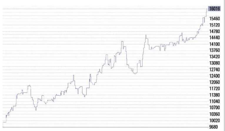 Forex Strategie mit Fraktalen - Chart 2