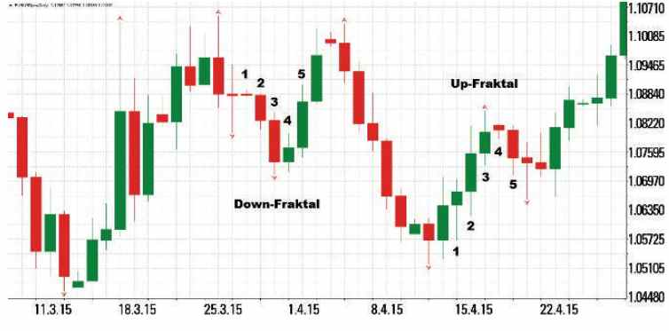 Forex Strategie mit Fraktalen - Chart 1