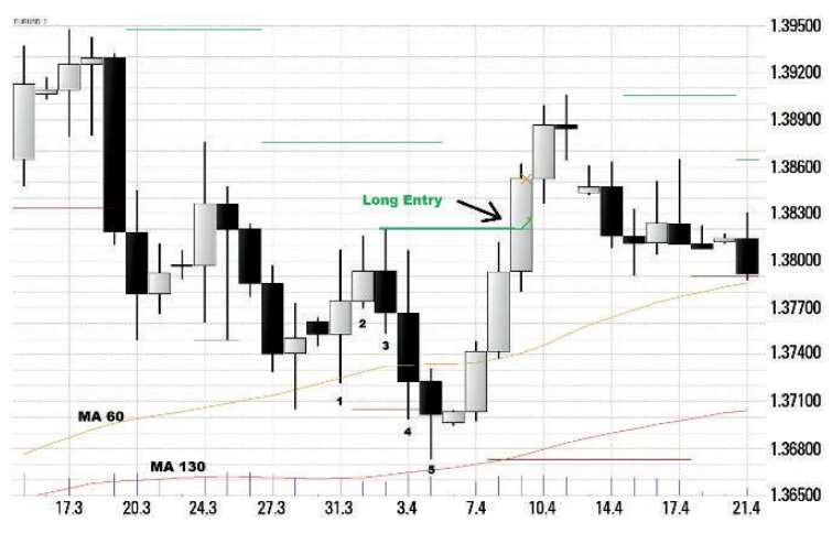 Forex Strategie mit Fraktalen - Chart 3