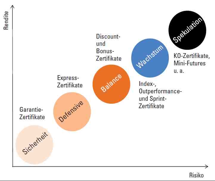 Handelsinstrumente - Zertifikate