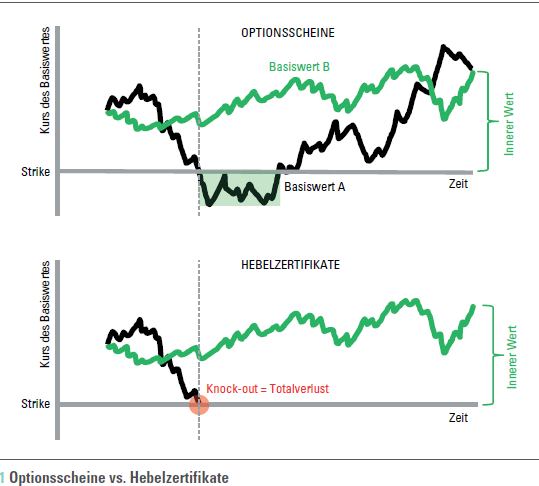 Hebelzertifikate - Unterschiede