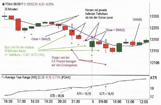 Intraday Reversion Strategie - Charts