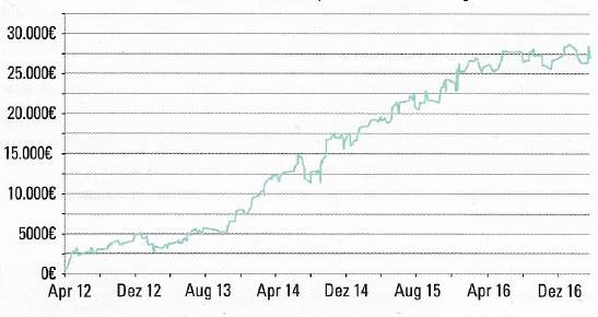 Intraday Reversion Strategie - Performance Kurve