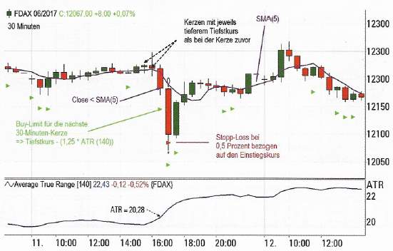 Intraday Reversion Strategie - Verlust Chart