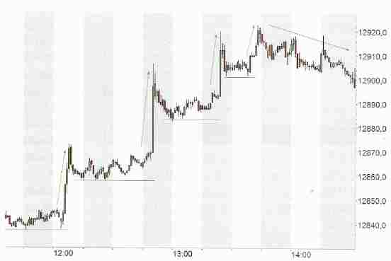 Orderflow Trading - Chart 1