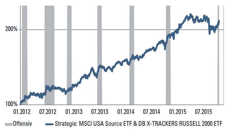 Trading mit ETFs - Chart